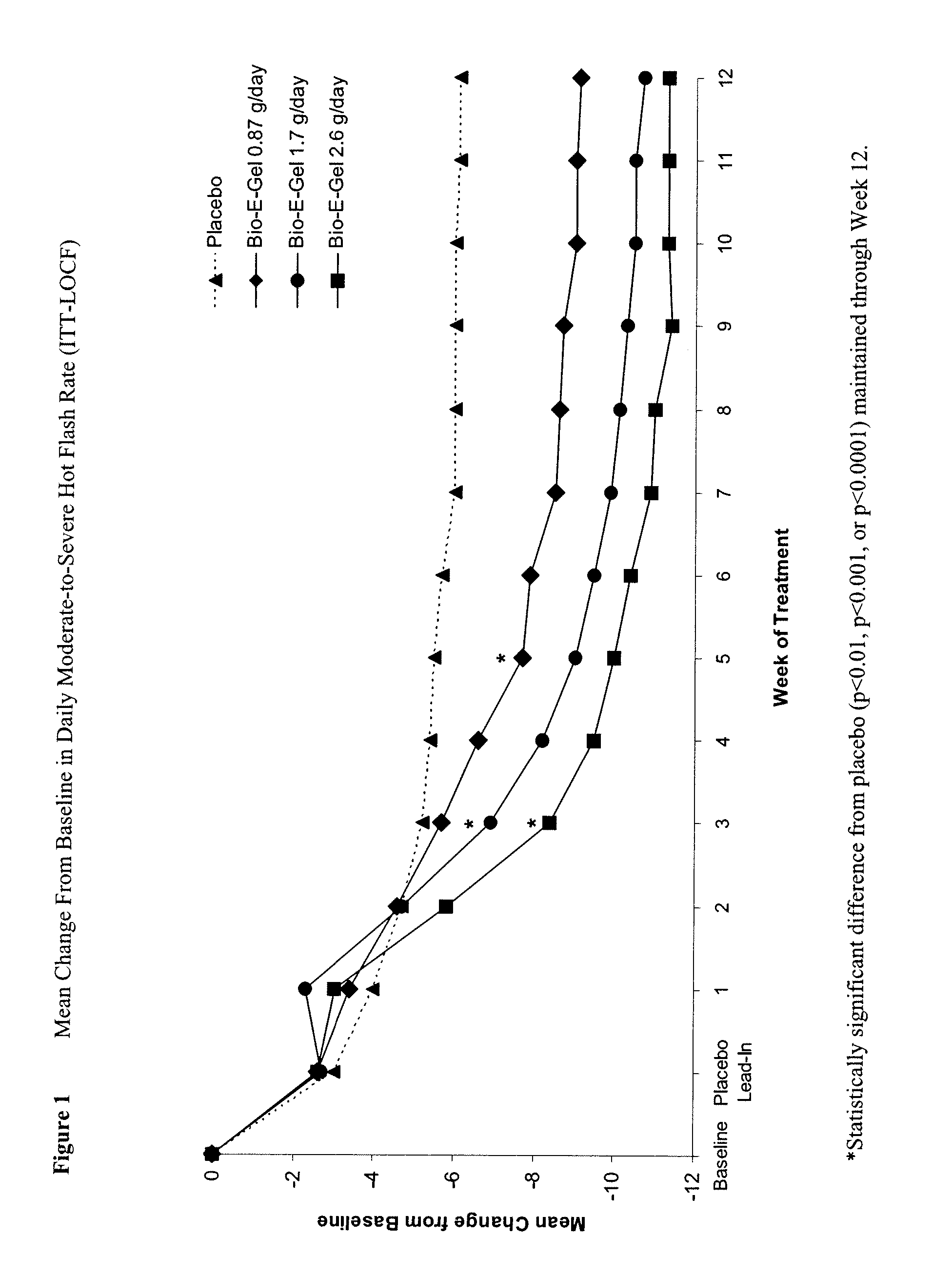 Methods of treating hot flashes with formulations for transdermal or transmucosal application