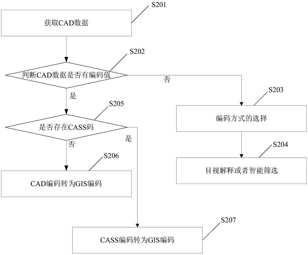 Spatial data conversion method and system