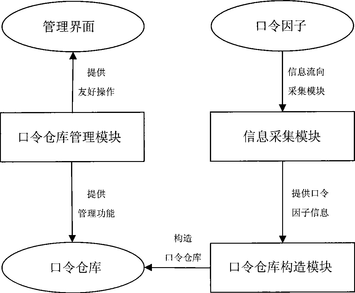 Password warehouse management system based on password characteristic