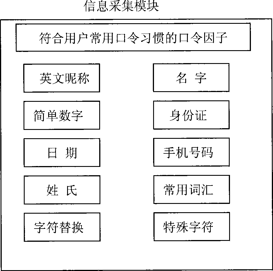 Password warehouse management system based on password characteristic