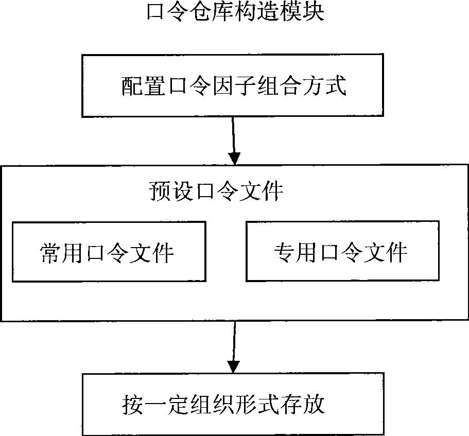 Password warehouse management system based on password characteristic