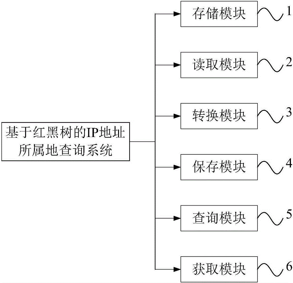 IP address subordinated region inquiring method and system based on red-black tree