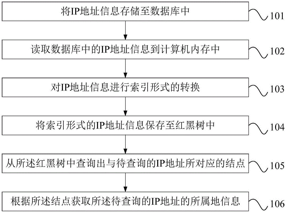 IP address subordinated region inquiring method and system based on red-black tree