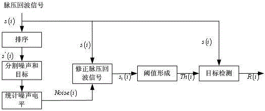 Pulse pressure navigation radar target detection method