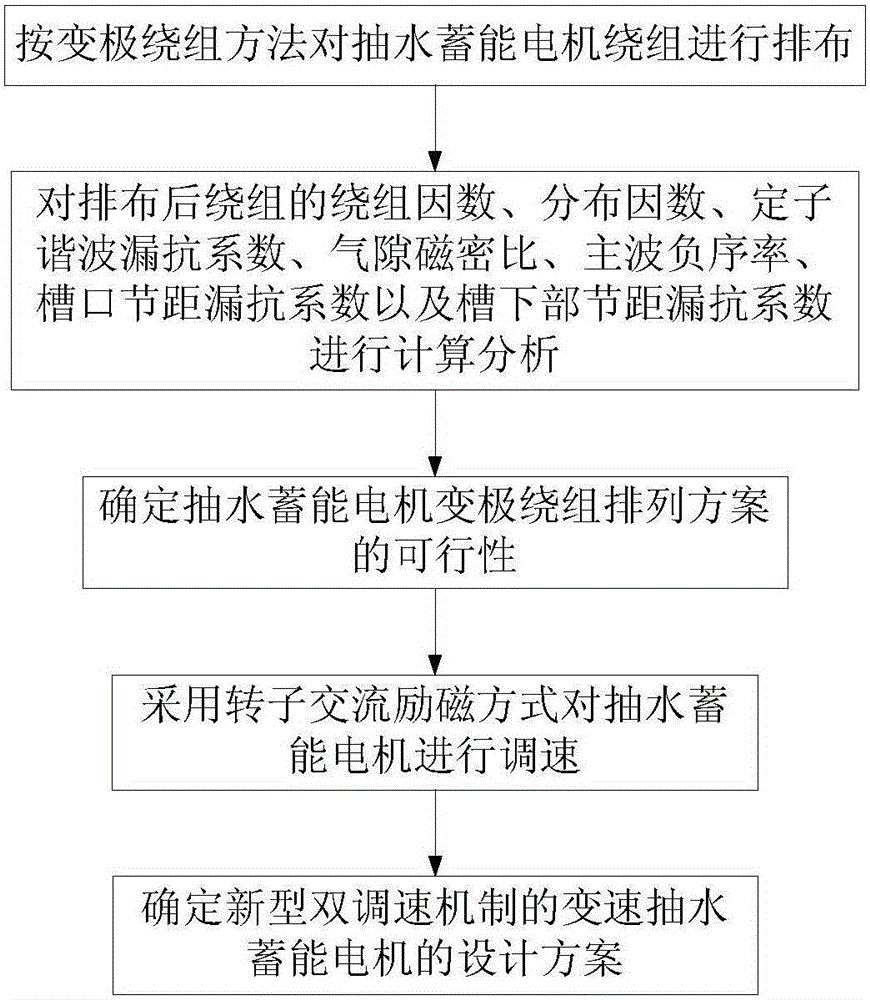 Method for designing variable speed pumped storage motor with double speed regulation mechanisms