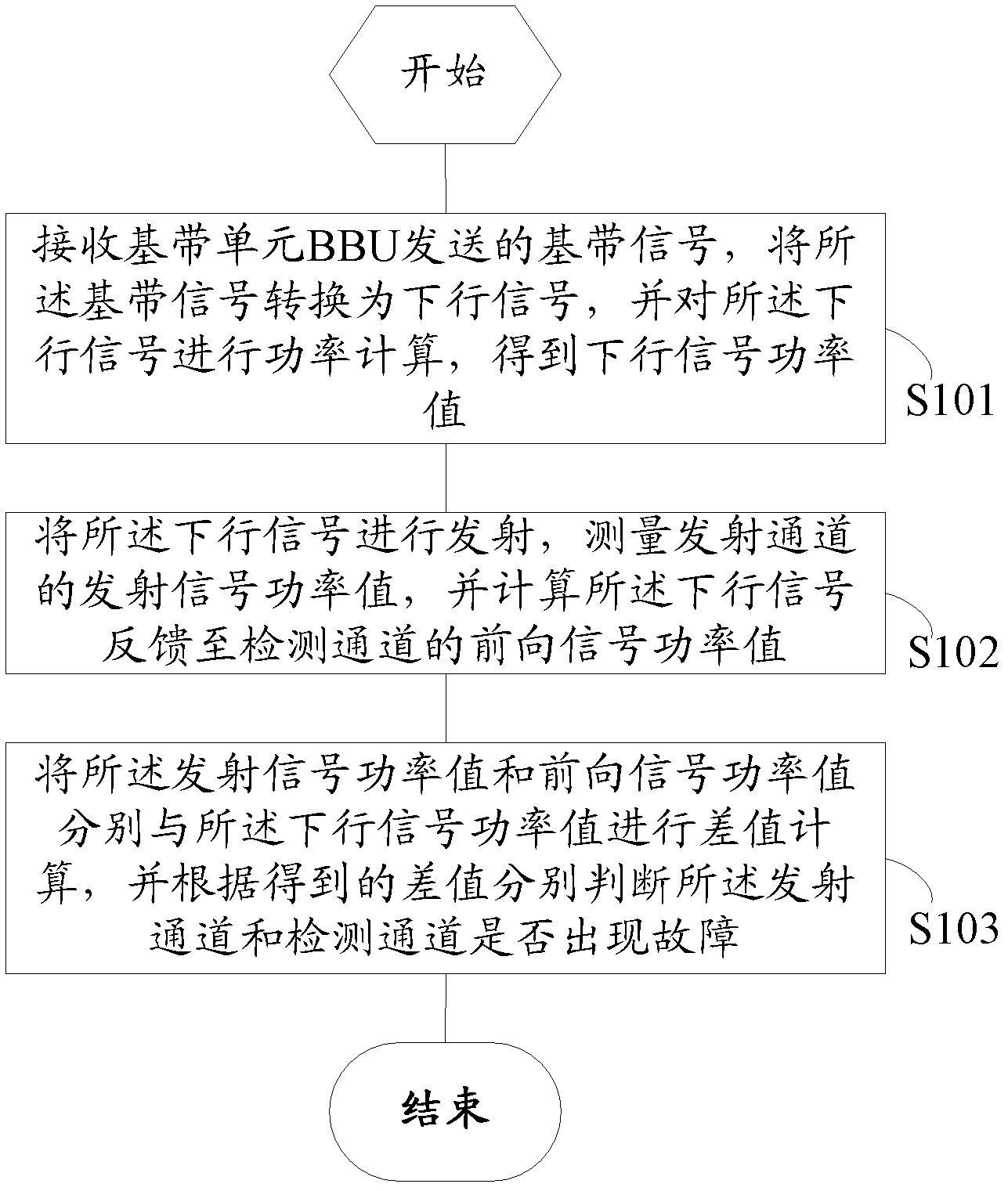 Method and device for diagnosing base station channel faults