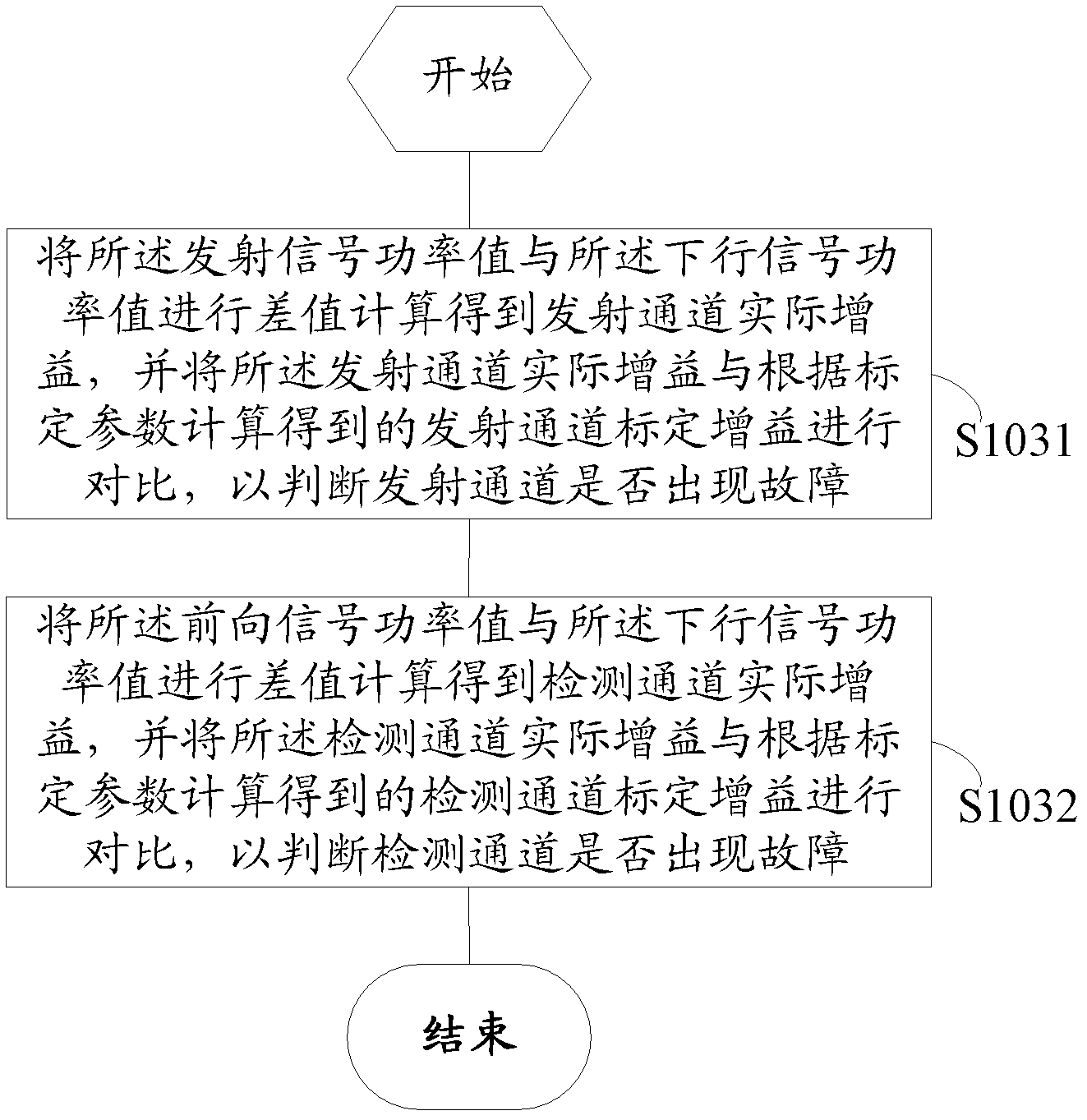 Method and device for diagnosing base station channel faults