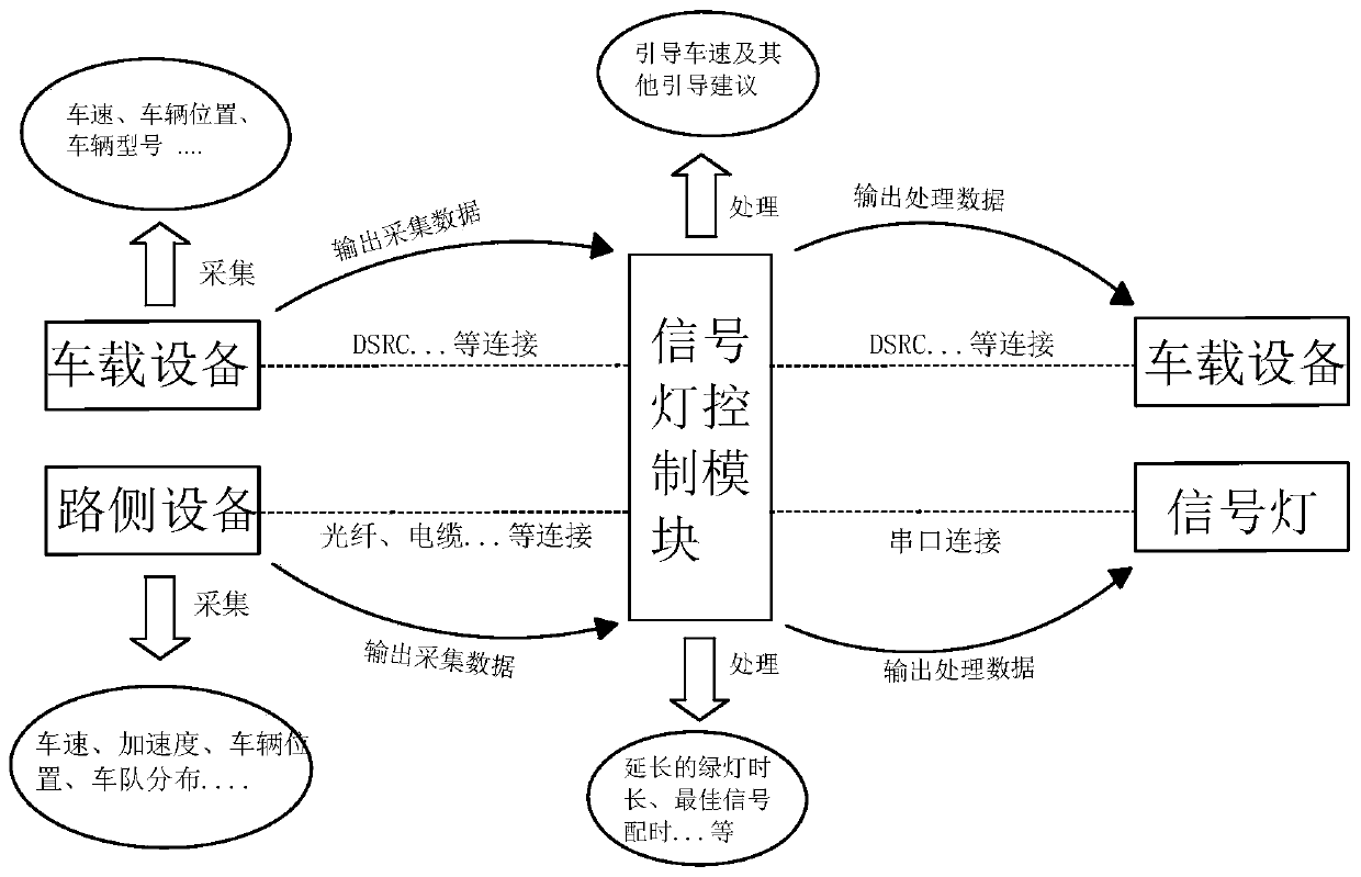 Intersection signal control and speed guidance system in cooperative vehicle infrastructure environment