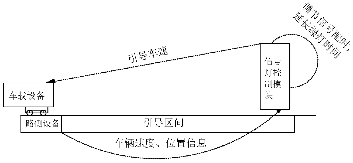 Intersection signal control and speed guidance system in cooperative vehicle infrastructure environment