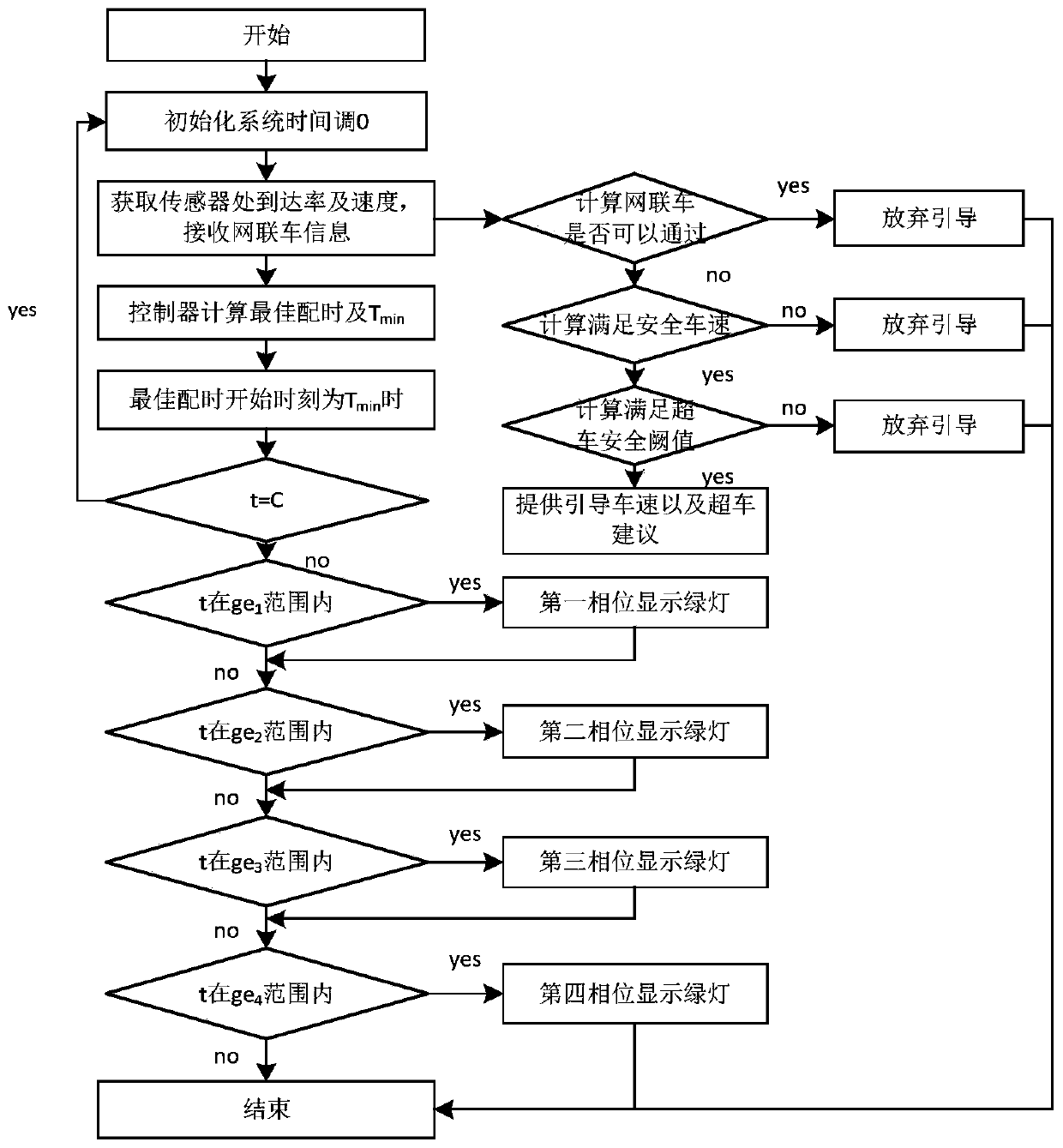 Intersection signal control and speed guidance system in cooperative vehicle infrastructure environment