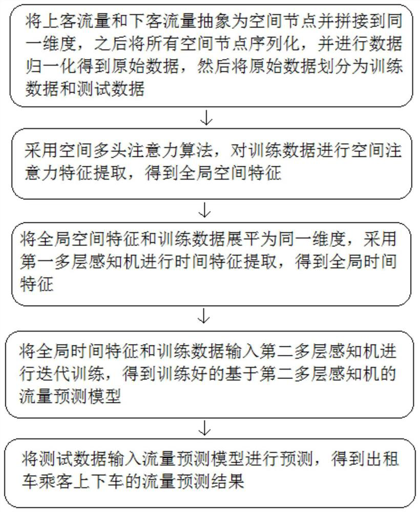 Taxi passenger flow prediction method