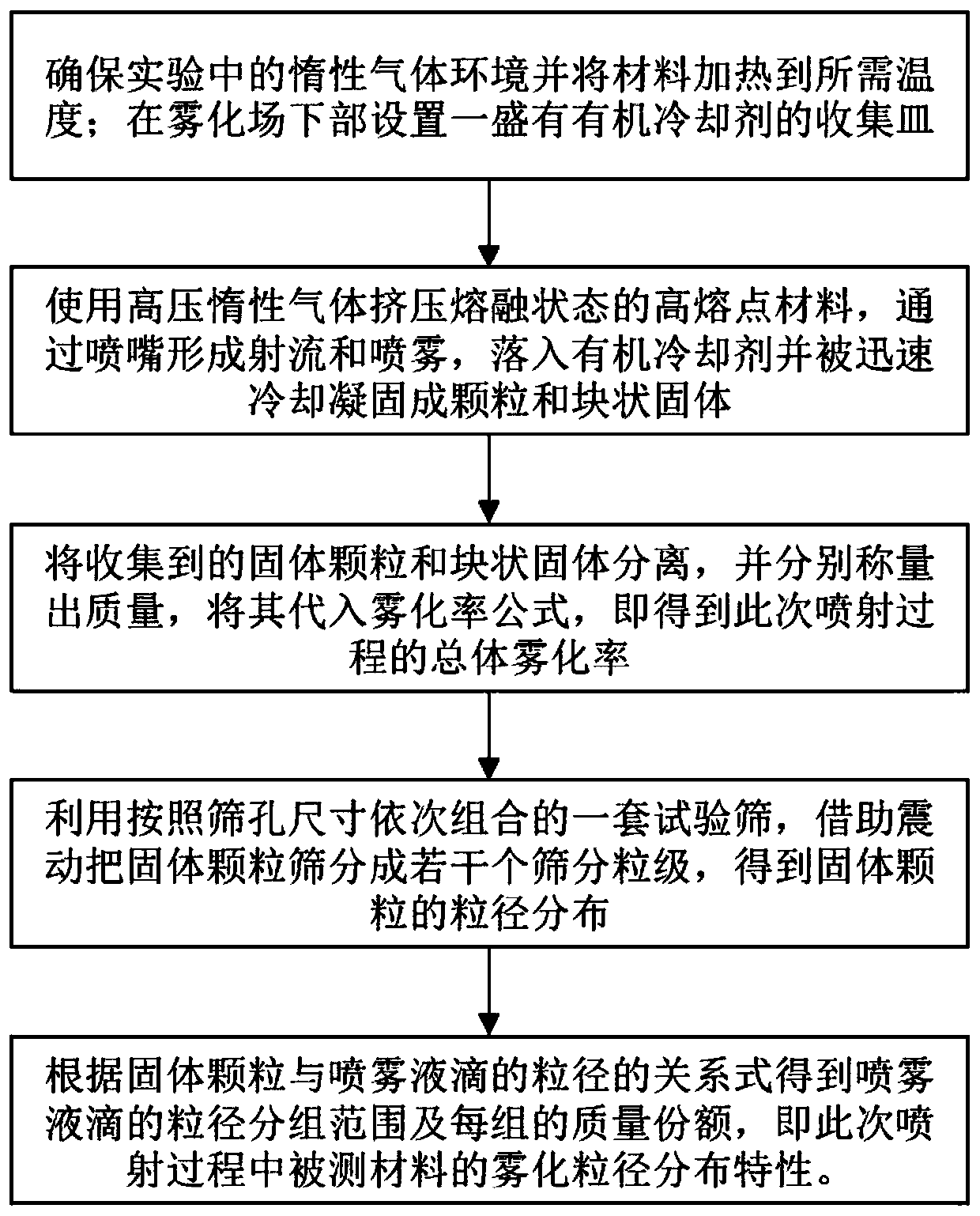 Method and device for measuring atomization particle size distribution and atomization rate of high-melting-point materials