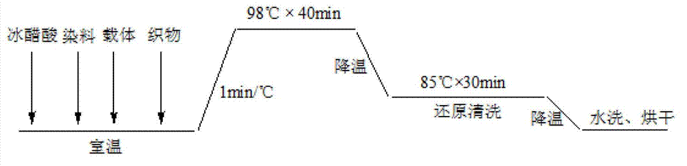 A kind of polyester dyeing carrier and dyeing method thereof