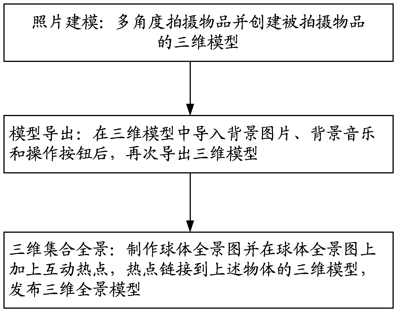 Three-dimensional (3D) panoramic model generating method