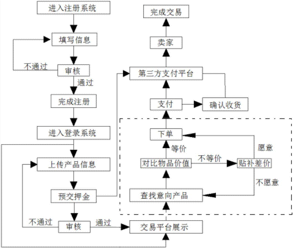 Sample transaction system and method