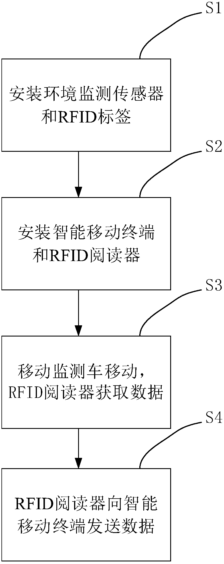 A vehicle-mounted RFID environmental monitoring system and method