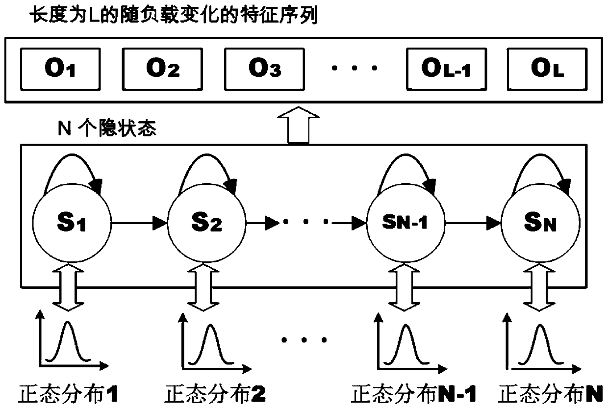 Transformer winding state diagnosis method based on dynamic nonlinear characteristic sequence