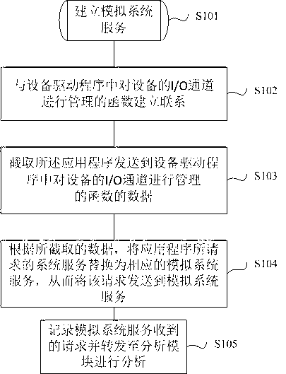 Method and system for monitoring application program of mobile device