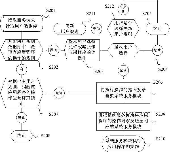 Method and system for monitoring application program of mobile device