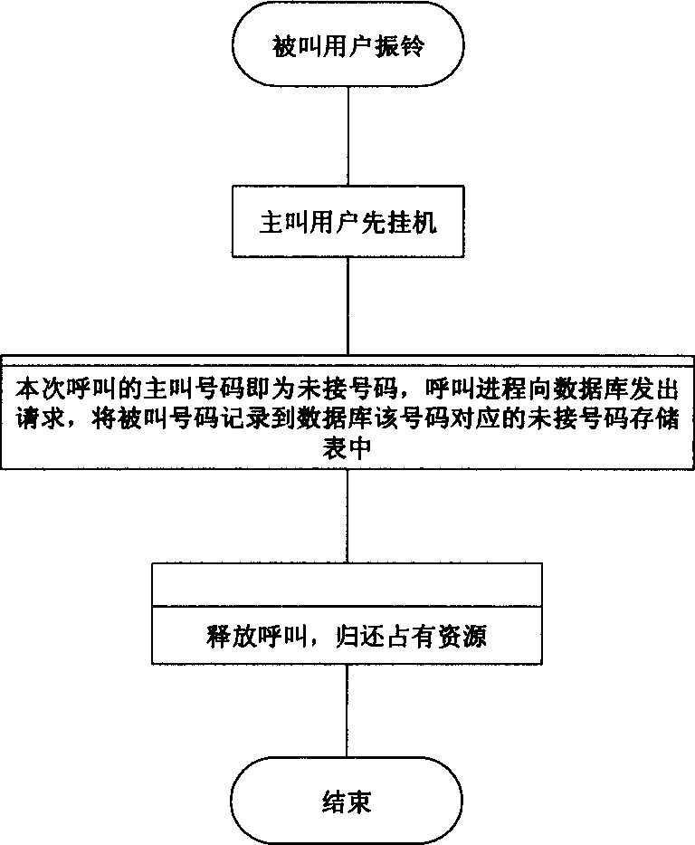 Method for questing unanswered phone call