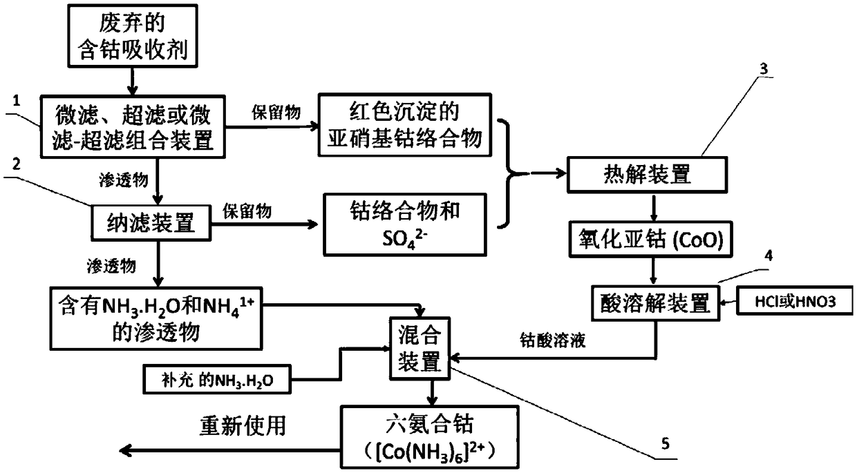 A cobalt complex recovery method for simultaneous flue gas desulfurization and denitrification by cobalt ammonium absorbent