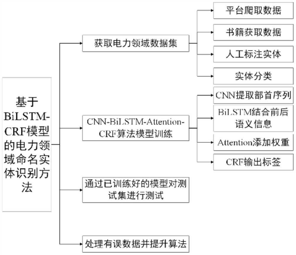 Power field named entity recognition method based on BiLSTM-CRF model