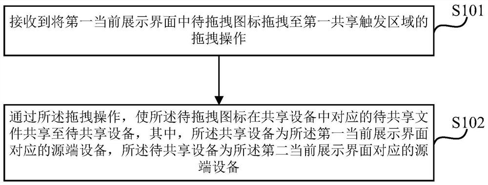 File sharing method, device, system, corresponding equipment and storage medium