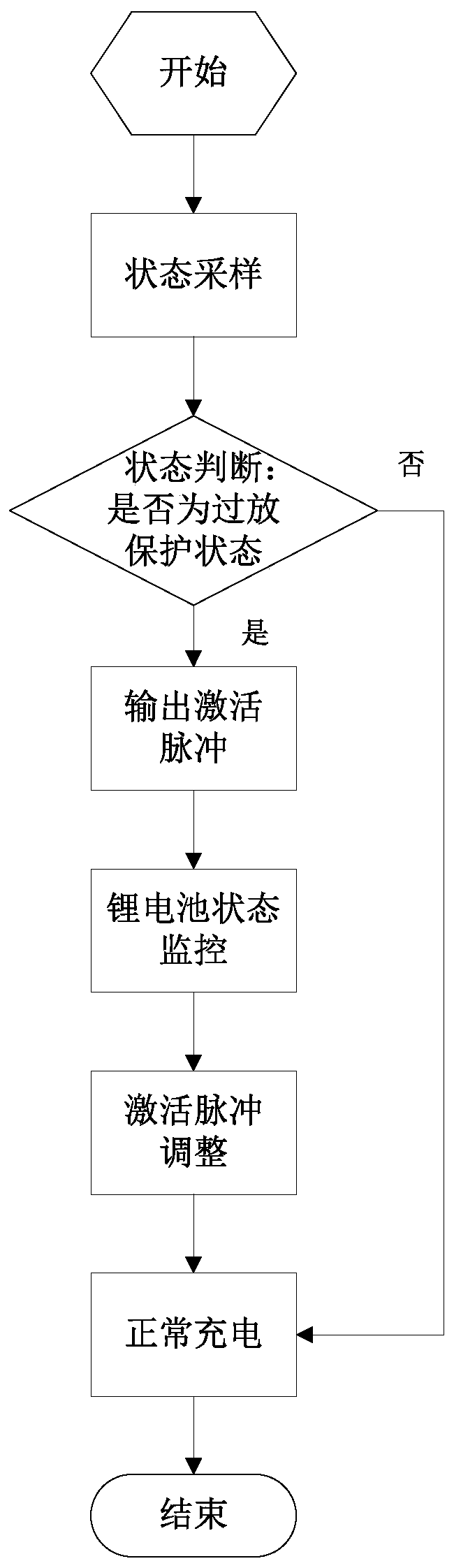 Off-grid solar lithium battery activation method, activation circuit, solar controller