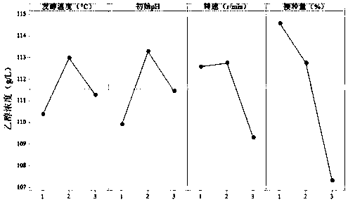 Method for culturing saccharomyces cerevisiae Y3401 to produce ethanol and application of saccharomyces cerevisiae Y3401 in white spirit brewing