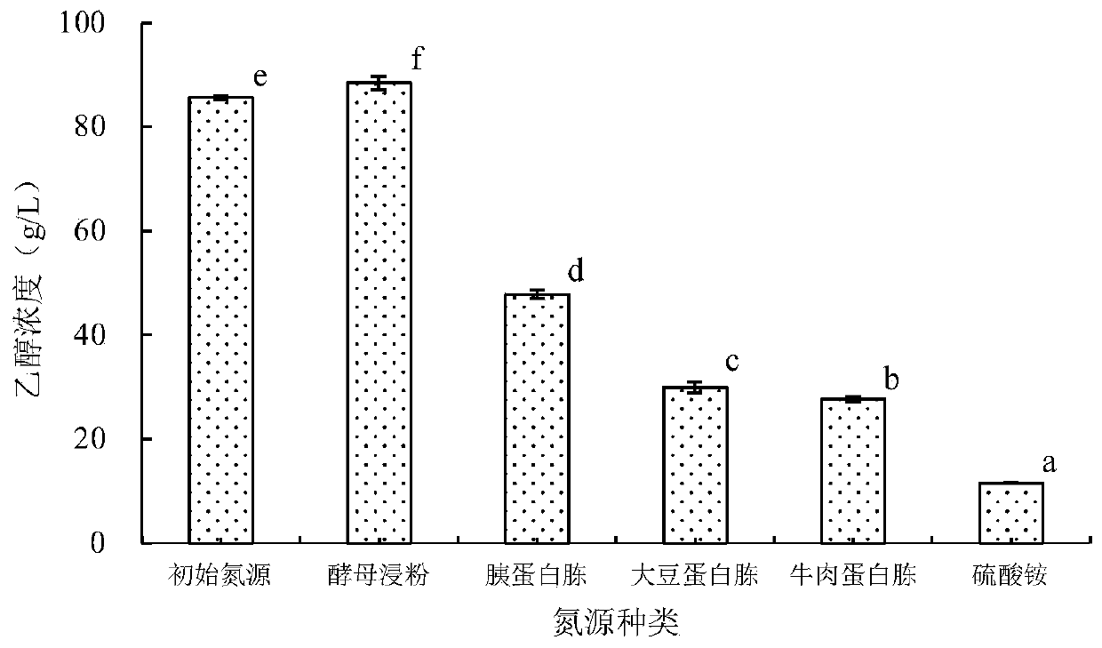 Method for culturing saccharomyces cerevisiae Y3401 to produce ethanol and application of saccharomyces cerevisiae Y3401 in white spirit brewing