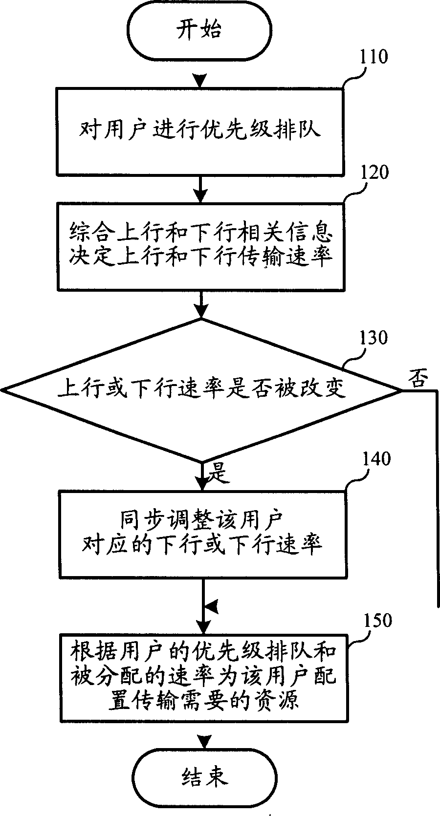 Dispatching method for high speed data transmission in mobile communication system