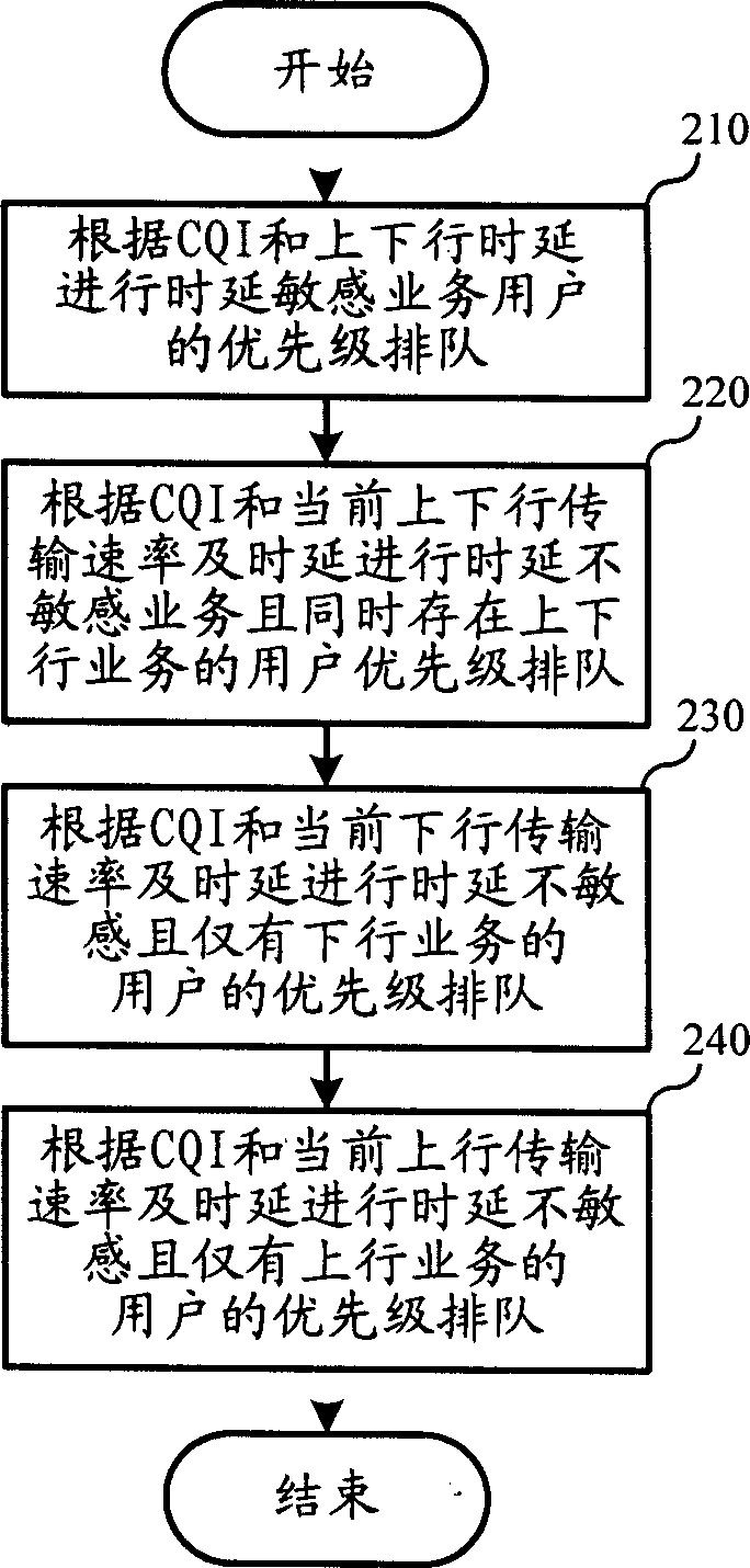 Dispatching method for high speed data transmission in mobile communication system