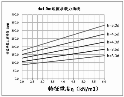 A design method for uplift bearing capacity of short pile foundations of transmission lines