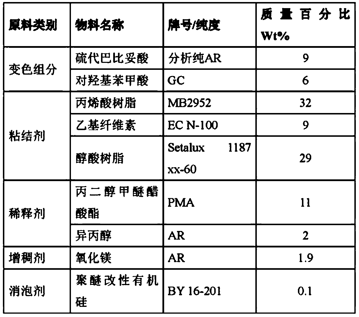 Dry heat sterilization indicating ink, preparation method and dry heat sterilization indicator