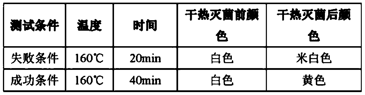 Dry heat sterilization indicating ink, preparation method and dry heat sterilization indicator