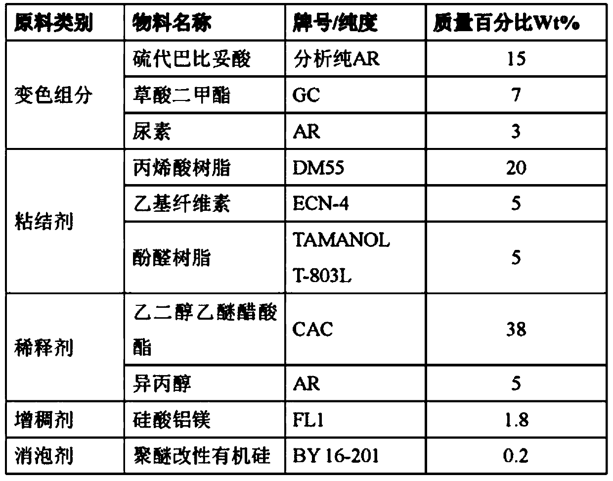 Dry heat sterilization indicating ink, preparation method and dry heat sterilization indicator