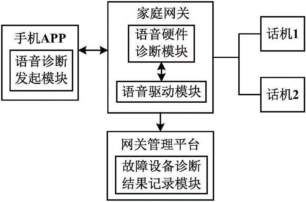 Home gateway voice hardware diagnosis system and method