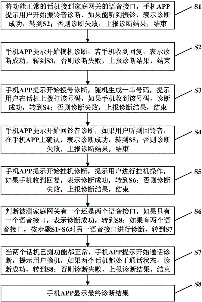 Home gateway voice hardware diagnosis system and method