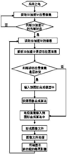 Electrical Impedance Tomography Lung Imaging Method Based on 3D Accelerometer