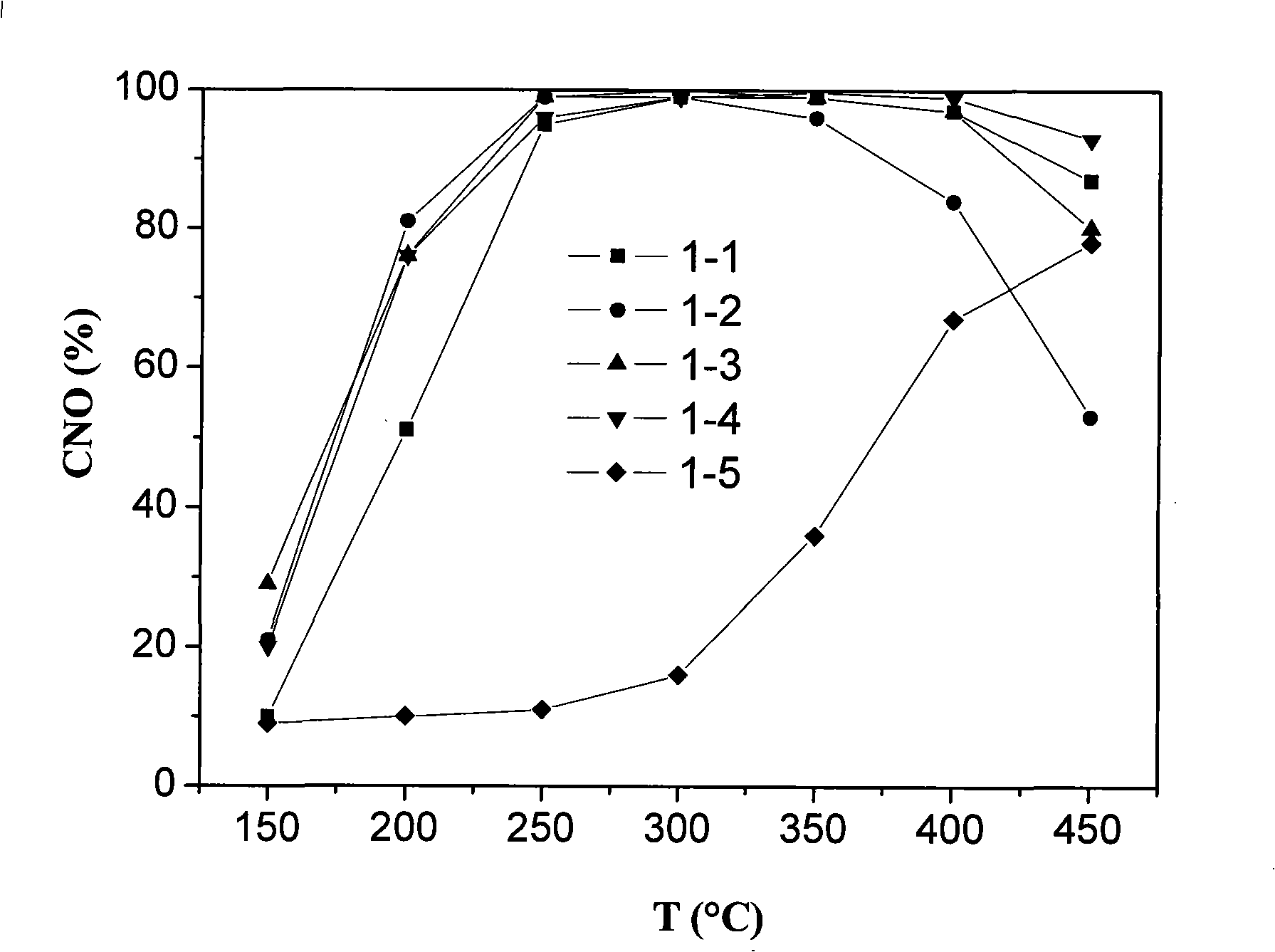 Oxide catalyst for selective reduction of nitrogen oxide, preparation and uses thereof