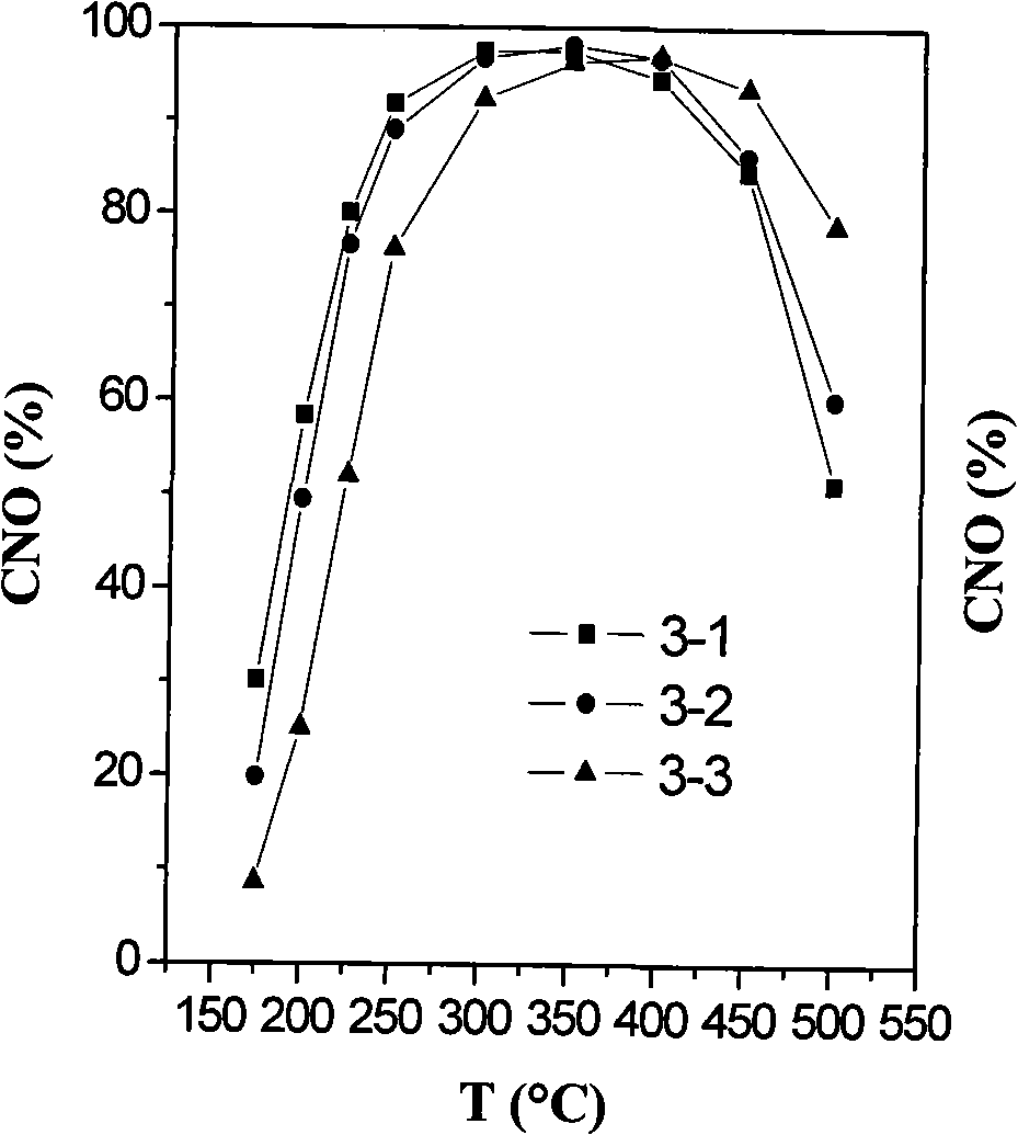 Oxide catalyst for selective reduction of nitrogen oxide, preparation and uses thereof