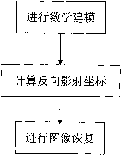 Method for rectifying deviation of image