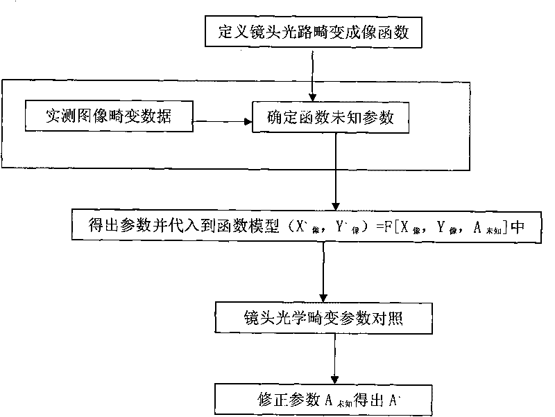 Method for rectifying deviation of image