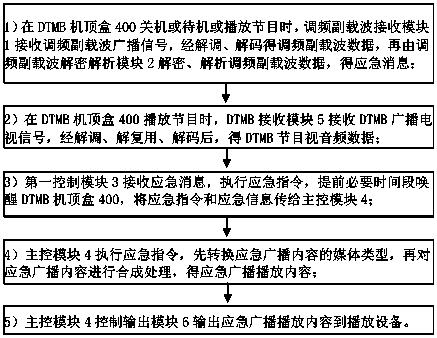 Method for waking up emergency broadcast by subcarriers, DTMB set top box and system