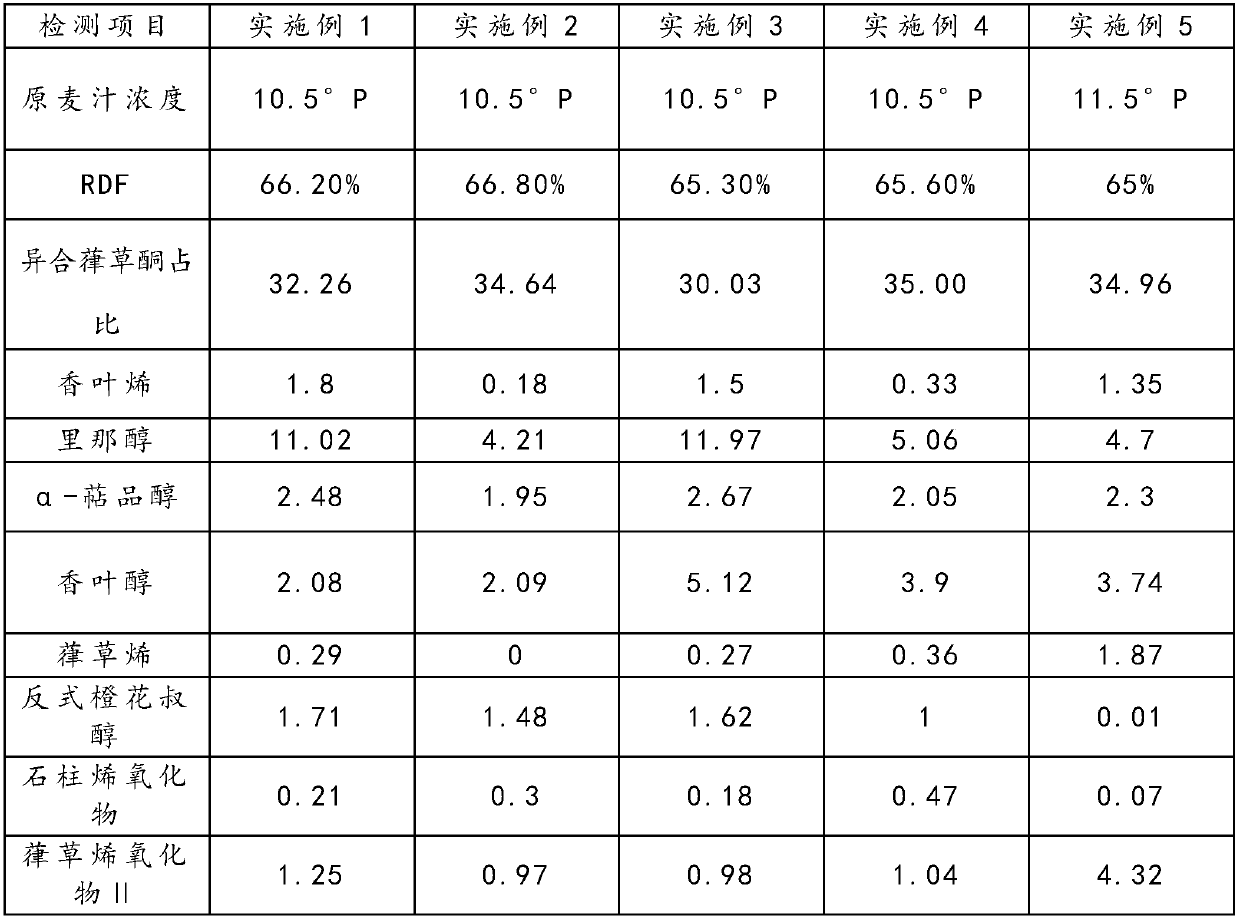 Malt formula of hops aroma type whole wheat Pilsner, obtained beer and preparation method of beer