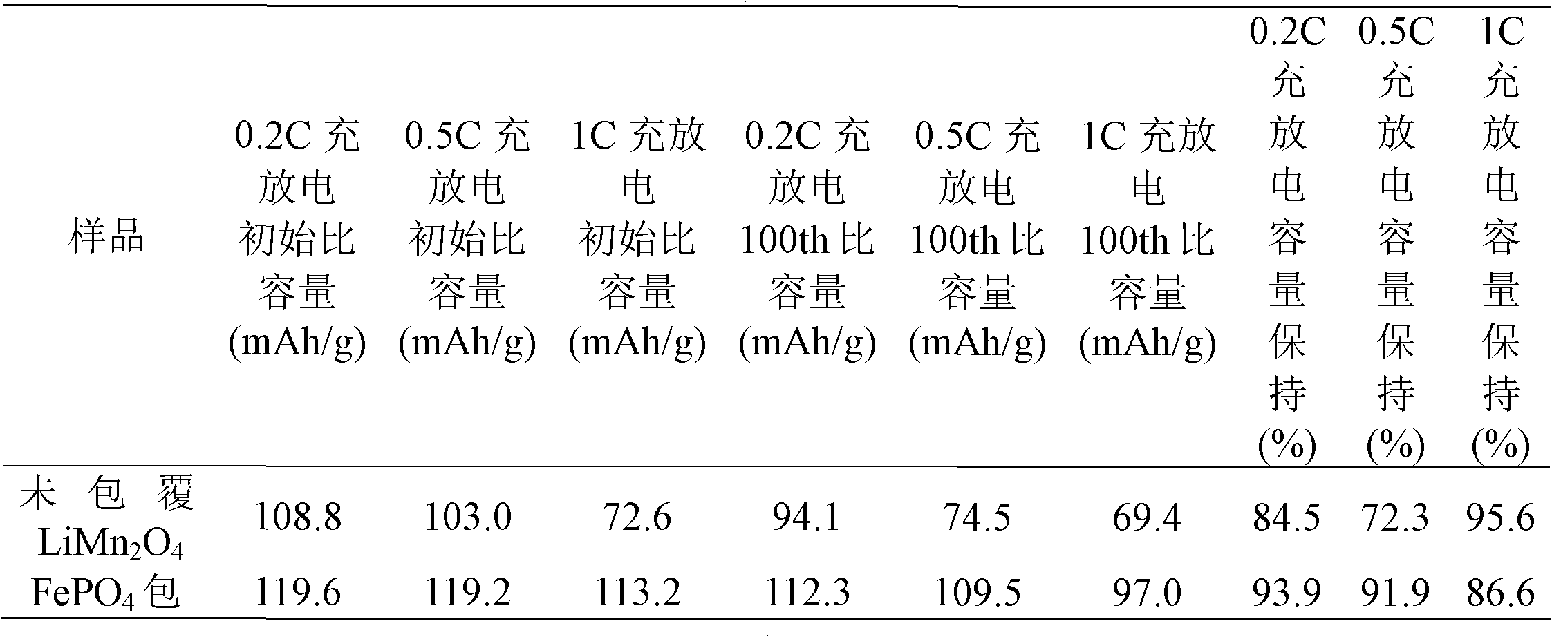 Transition metal phosphate-clad composite lithium ion battery anode material