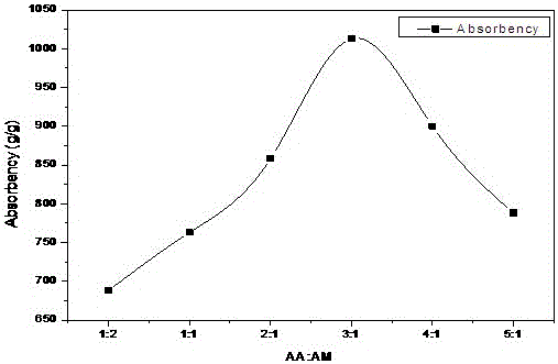 Method for preparing nitrogen- and potassium-containing superabsorbent resin from carboxymethyl sunflower disc