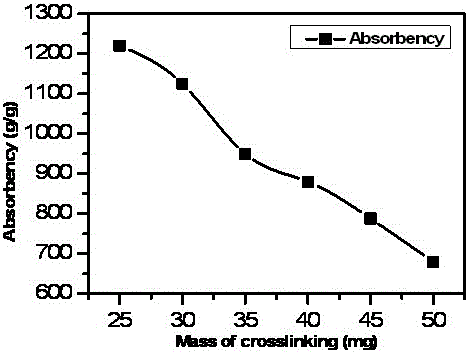 Method for preparing nitrogen- and potassium-containing superabsorbent resin from carboxymethyl sunflower disc