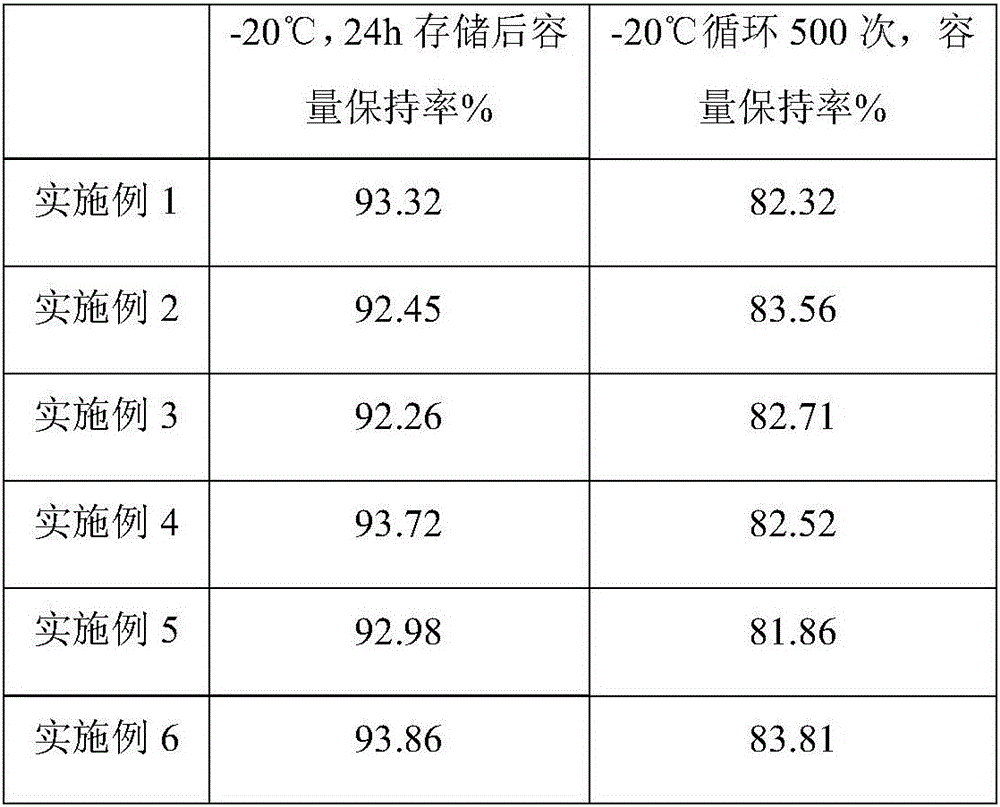 Low-temperature lithium battery electrolyte