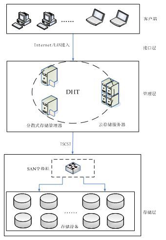 Distributed storage oriented cloud storage security architecture and data access method thereof